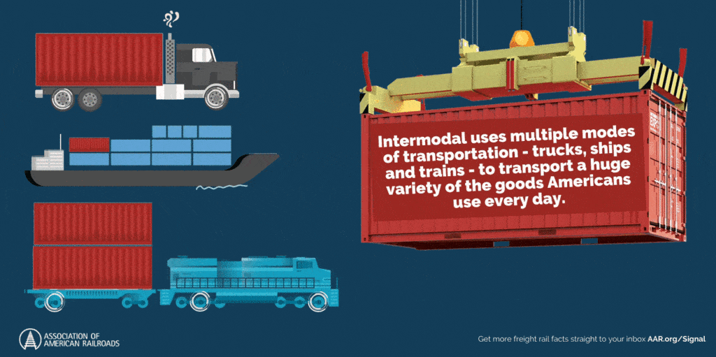 Graphic with container, truck, cargo ship, and train carrier. Text box in container reads "Intermodal uses multiple modes of transportation - trucks, ships, and trains - to transport a huge variety of the goods Americans use every day.