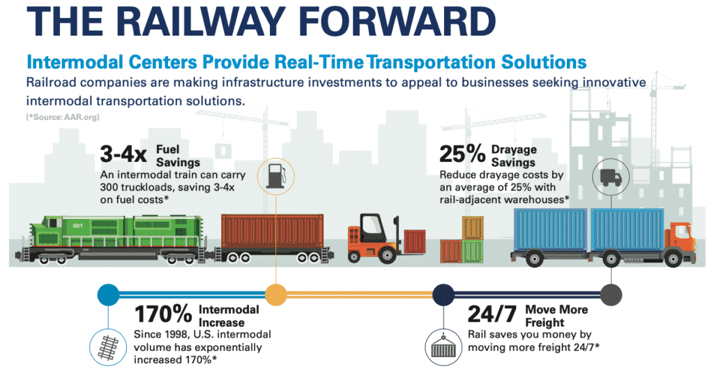 Infographic on shipping process using intermodal: truck to warehouse, warehouse to carrier, carrier to train.